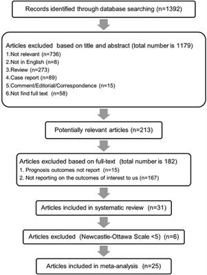 Association between hyponatremia and adverse clinical outcomes of heart failure: current evidence based on a systematic review and meta-analysis